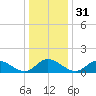 Wolf Trap Light tide chart for Sunday, December 31, 2023