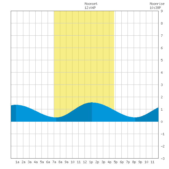 Wolf Trap Light tide chart for Sunday, December 3, 2023