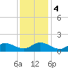Wolf Trap Light tide chart for Monday, December 4, 2023