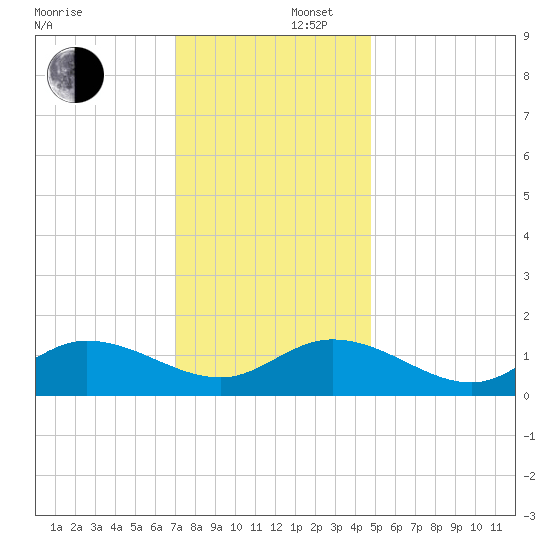 Wolf Trap Light tide chart for Tuesday, December 5, 2023