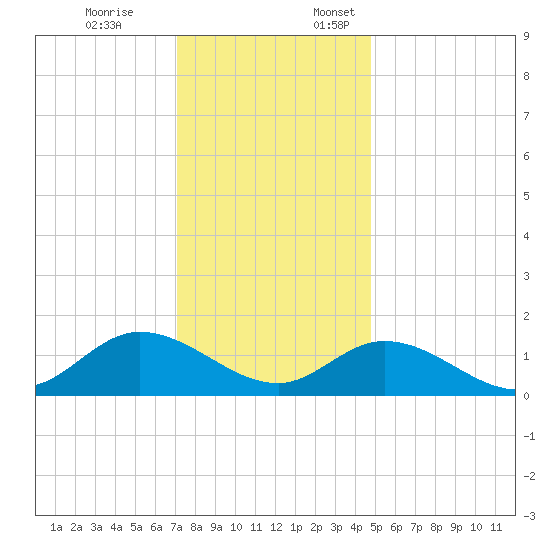 Wolf Trap Light tide chart for Friday, December 8, 2023