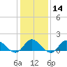 Wolf Trap Light tide chart for Sunday, January 14, 2024