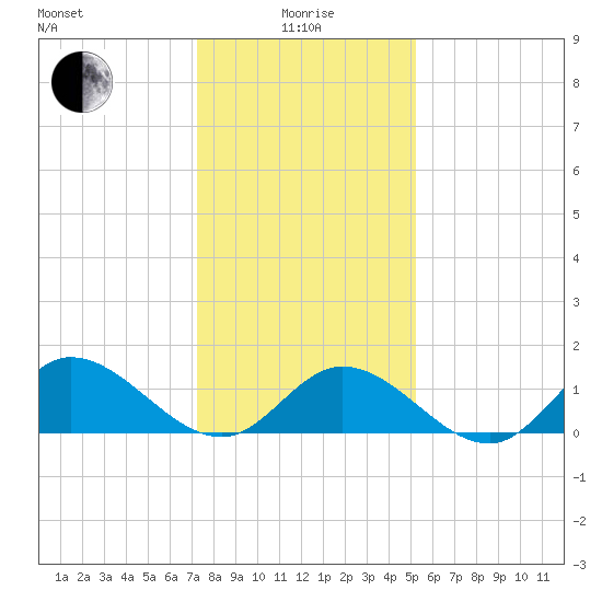Wolf Trap Light tide chart for Wednesday, January 17, 2024