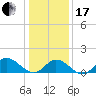 Wolf Trap Light tide chart for Wednesday, January 17, 2024