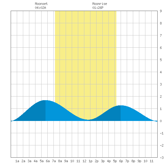 Wolf Trap Light tide chart for Sunday, January 21, 2024