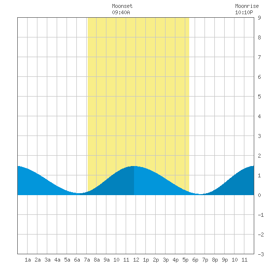 Wolf Trap Light tide chart for Tuesday, January 30, 2024