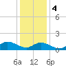Wolf Trap Light tide chart for Thursday, January 4, 2024