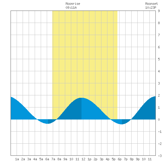Wolf Trap Light tide chart for Tuesday, February 13, 2024