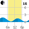 Wolf Trap Light tide chart for Friday, February 16, 2024