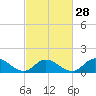 Wolf Trap Light tide chart for Wednesday, February 28, 2024