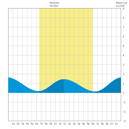 Wolf Trap Light tide chart for Thursday, February 29, 2024