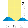 Wolf Trap Light tide chart for Wednesday, February 7, 2024