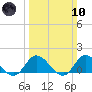 Wolf Trap Light tide chart for Sunday, March 10, 2024
