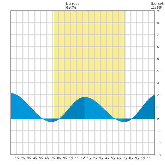 Wolf Trap Light tide chart for Wednesday, March 13, 2024