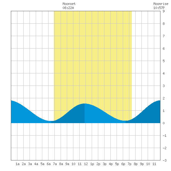 Wolf Trap Light tide chart for Thursday, March 28, 2024