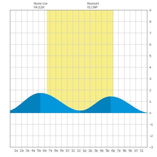 Wolf Trap Light tide chart for Wednesday, March 6, 2024