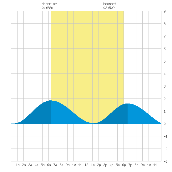 Wolf Trap Light tide chart for Thursday, March 7, 2024