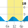 Wolf Trap Light tide chart for Wednesday, April 10, 2024
