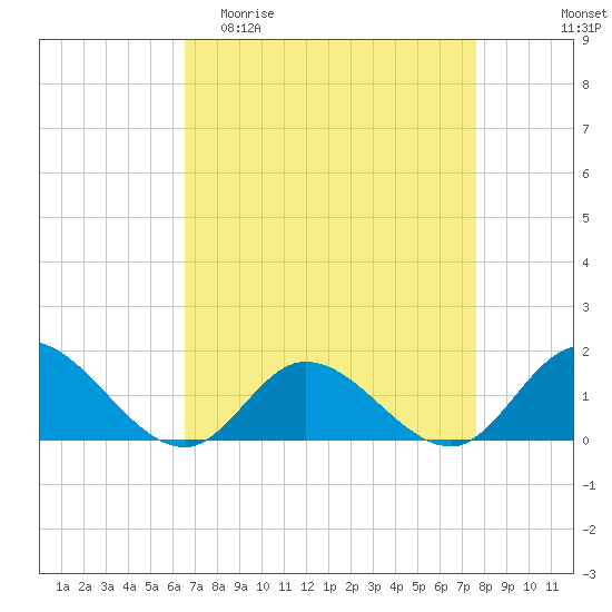 Wolf Trap Light tide chart for Thursday, April 11, 2024