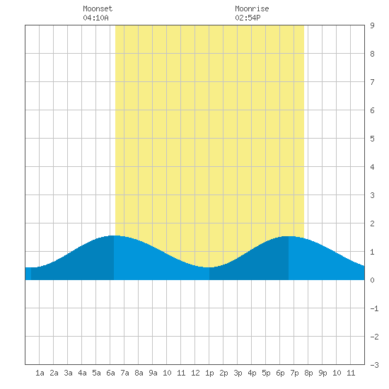 Wolf Trap Light tide chart for Thursday, April 18, 2024