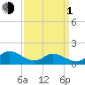 Wolf Trap Light tide chart for Monday, April 1, 2024
