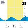 Wolf Trap Light tide chart for Tuesday, April 23, 2024