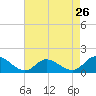 Wolf Trap Light tide chart for Friday, April 26, 2024