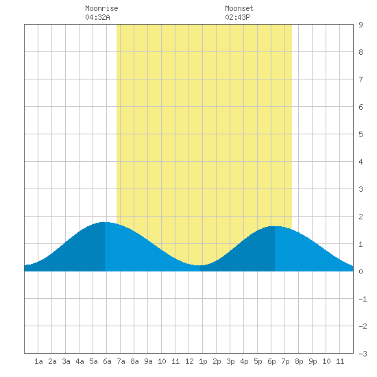Wolf Trap Light tide chart for Thursday, April 4, 2024