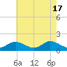 Wolf Trap Light tide chart for Friday, May 17, 2024