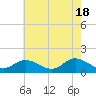 Wolf Trap Light tide chart for Saturday, May 18, 2024