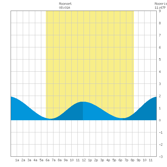 Wolf Trap Light tide chart for Sunday, May 26, 2024