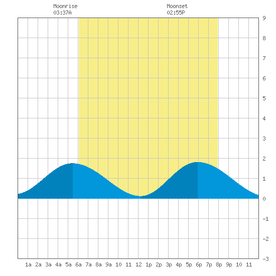 Wolf Trap Light tide chart for Friday, May 3, 2024