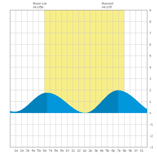 Wolf Trap Light tide chart for Saturday, May 4, 2024