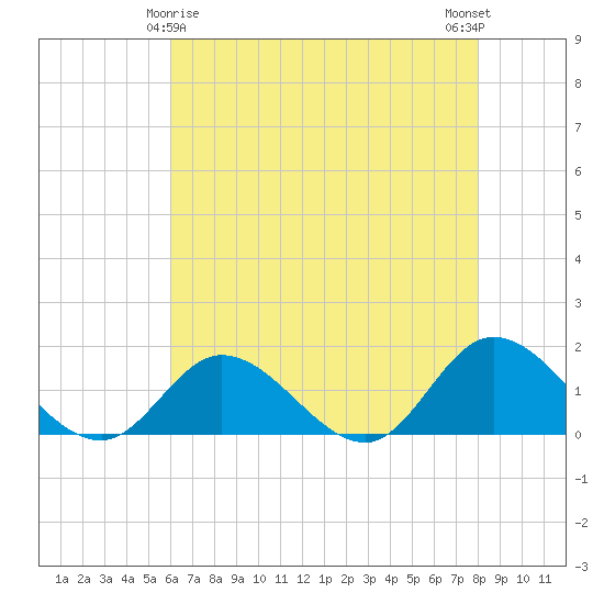 Wolf Trap Light tide chart for Monday, May 6, 2024