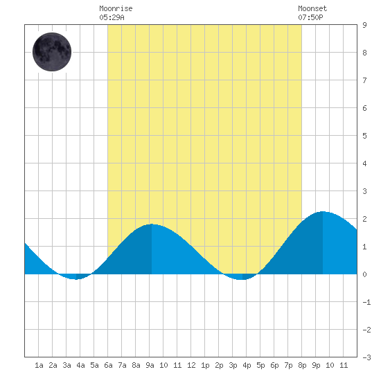 Wolf Trap Light tide chart for Tuesday, May 7, 2024