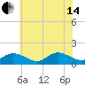 Wolf Trap Light tide chart for Friday, June 14, 2024