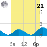 Wolf Trap Light tide chart for Friday, June 21, 2024