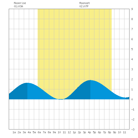 Wolf Trap Light tide chart for Saturday, June 29, 2024