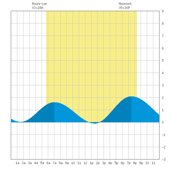 Wolf Trap Light tide chart for Monday, June 3, 2024