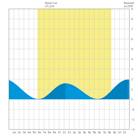 Wolf Trap Light tide chart for Saturday, June 8, 2024