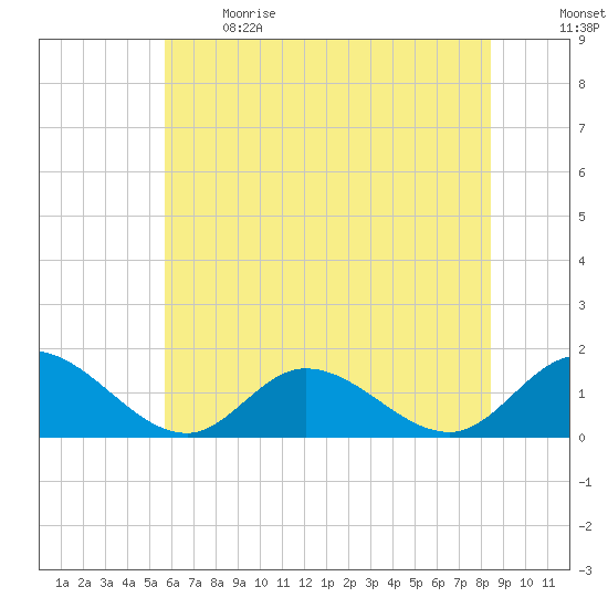 Wolf Trap Light tide chart for Sunday, June 9, 2024