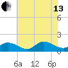 Wolf Trap Light tide chart for Saturday, July 13, 2024