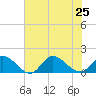 Wolf Trap Light tide chart for Thursday, July 25, 2024