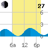 Wolf Trap Light tide chart for Saturday, July 27, 2024