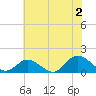 Wolf Trap Light tide chart for Tuesday, July 2, 2024