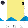 Wolf Trap Light tide chart for Friday, July 5, 2024