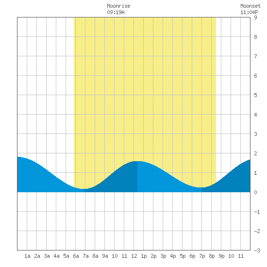 Wolf Trap Light tide chart for Tuesday, July 9, 2024