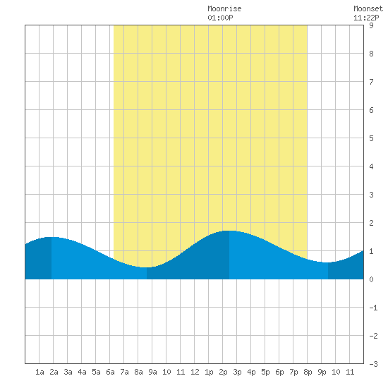 Wolf Trap Light tide chart for Sunday, August 11, 2024