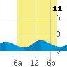 Wolf Trap Light tide chart for Sunday, August 11, 2024