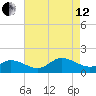 Wolf Trap Light tide chart for Monday, August 12, 2024